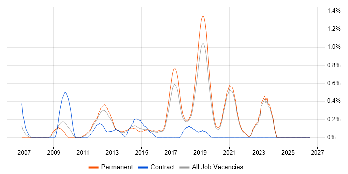 Ruby on Rails Developer job vacancy trend in East Sussex