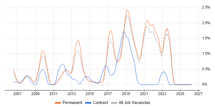 Ruby on Rails job vacancy trend in East Sussex