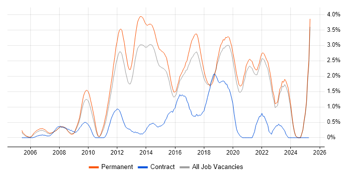Job vacancy trend for Ruby in East Sussex Job vacancy trend for Ruby in East Sussex