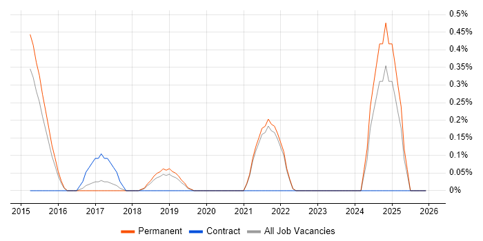 SaaS Project Manager job vacancy trend in East Sussex