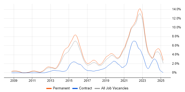 Job vacancy trend for SaaS in East Sussex Job vacancy trend for SaaS in East Sussex