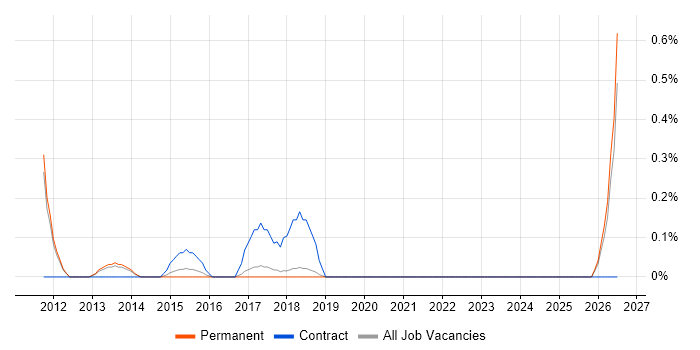 Sage 50 job vacancy trend in East Sussex