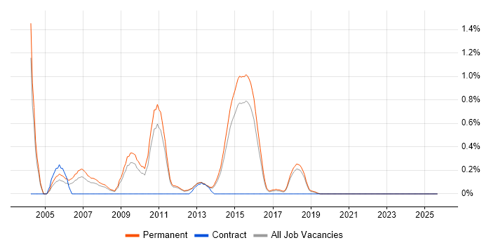 Sales Consultant job vacancy trend in East Sussex