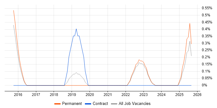 Sales Enablement job vacancy trend in East Sussex