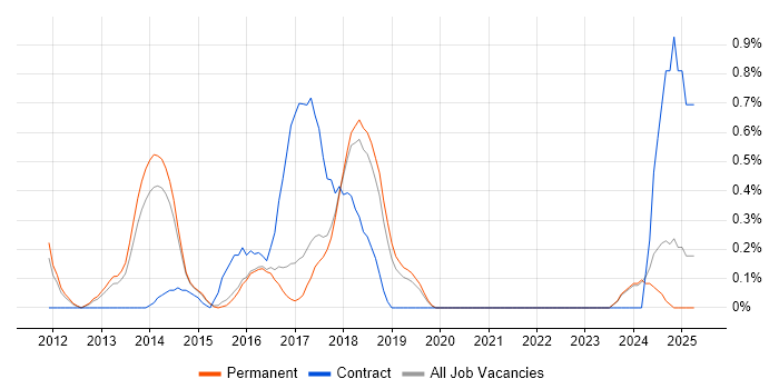 Job vacancy trend for Salesforce Developer in East Sussex Job vacancy trend for Salesforce Developer in East Sussex