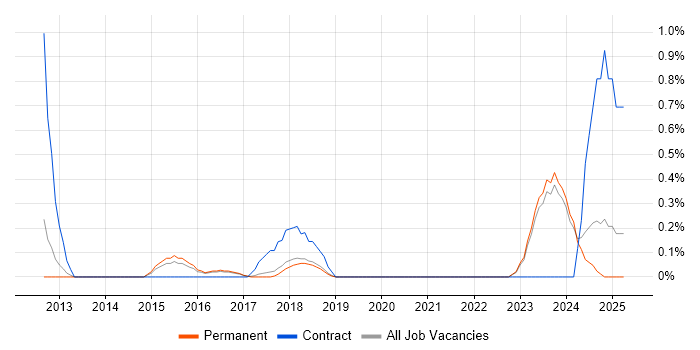Job vacancy trend for Salesforce Sales Cloud in East Sussex