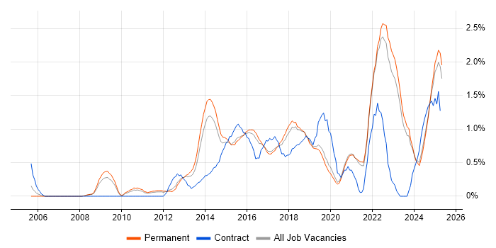 Job vacancy trend for Salesforce in East Sussex