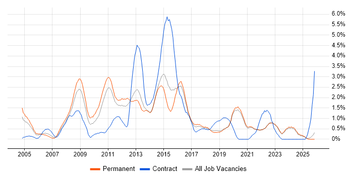 SAN job vacancy trend in East Sussex