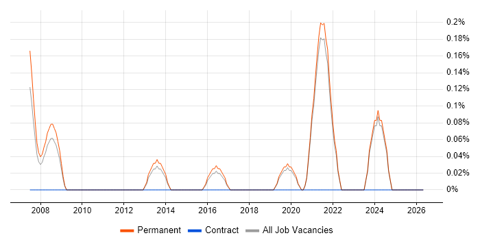 SAP Business One job vacancy trend in East Sussex
