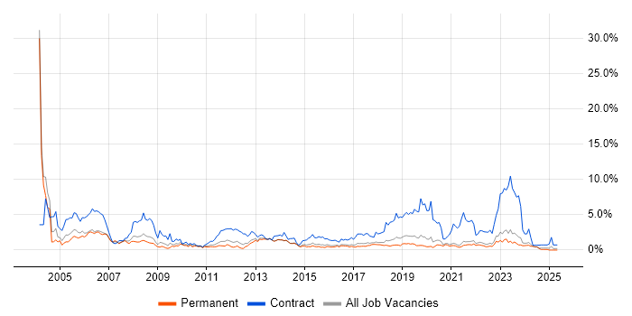 Job vacancy trend for SAP in East Sussex Job vacancy trend for SAP in East Sussex