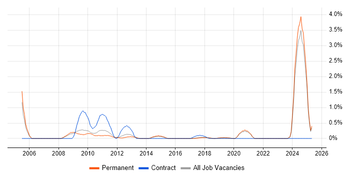 Job vacancy trend for Sarbanes-Oxley in East Sussex Job vacancy trend for Sarbanes-Oxley in East Sussex