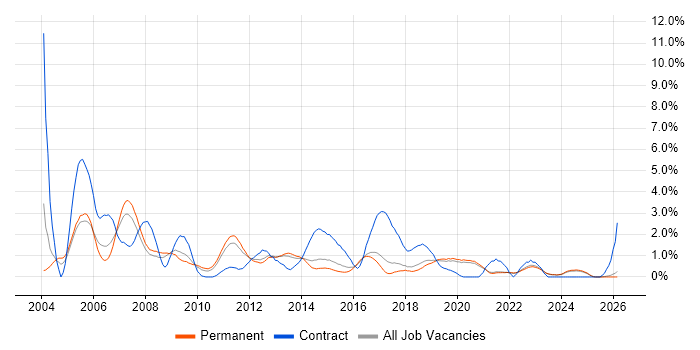 SAS job vacancy trend in East Sussex