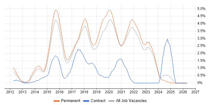 Sass job vacancy trend in East Sussex