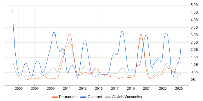 Job vacancy trend for SC Cleared in East Sussex Job vacancy trend for SC Cleared in East Sussex