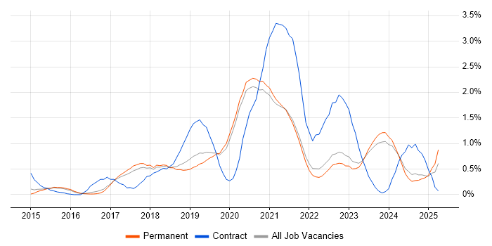 Job vacancy trend for Scaled Agile Framework in East Sussex Job vacancy trend for Scaled Agile Framework in East Sussex