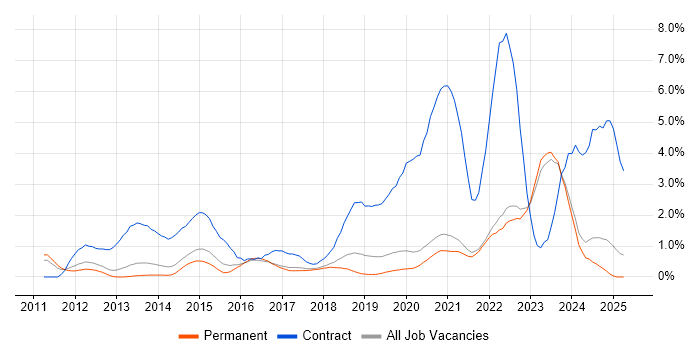 Job vacancy trend for SCCM in East Sussex Job vacancy trend for SCCM in East Sussex