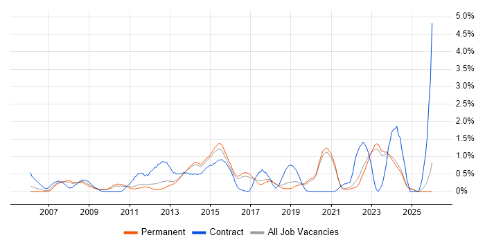 Scenario Testing job vacancy trend in East Sussex