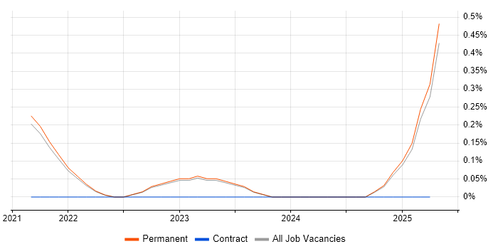 Job vacancy trend for Screaming Frog in East Sussex