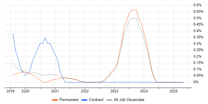Job vacancy trend for SD-WAN in East Sussex