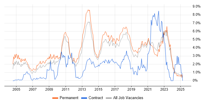 Job vacancy trend for SDLC in East Sussex