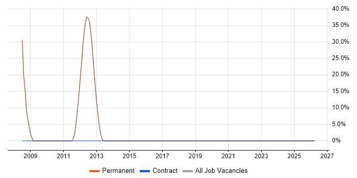 Windows job vacancy trend in Seaford