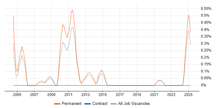 Job vacancy trend for Search Manager in East Sussex