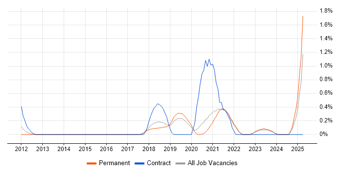 Job vacancy trend for Secure Coding in East Sussex Job vacancy trend for Secure Coding in East Sussex