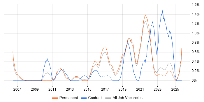Security Analyst job vacancy trend in East Sussex