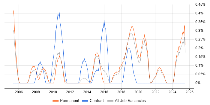Job vacancy trend for Security Architect in East Sussex Job vacancy trend for Security Architect in East Sussex