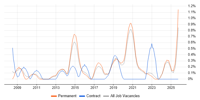 Security Architecture job vacancy trend in East Sussex