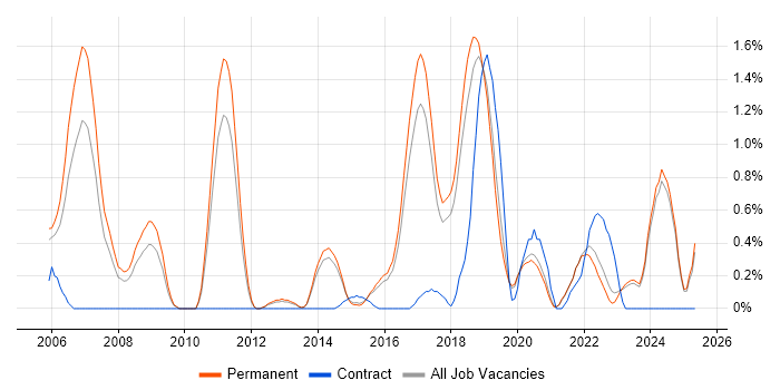Job vacancy trend for Security Engineer in East Sussex Job vacancy trend for Security Engineer in East Sussex