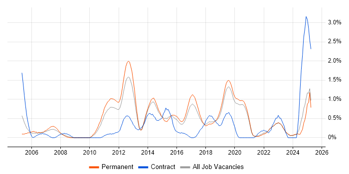 Job vacancy trend for Security Management in East Sussex Job vacancy trend for Security Management in East Sussex