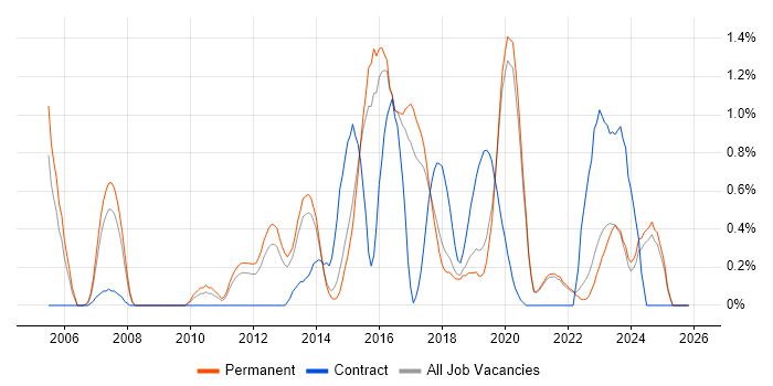 Security Manager job vacancy trend in East Sussex
