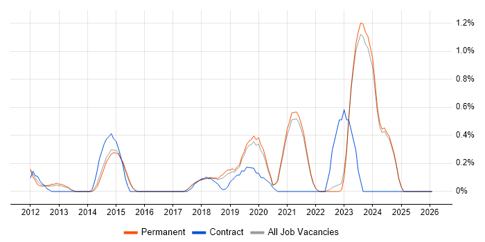 Security Monitoring job vacancy trend in East Sussex