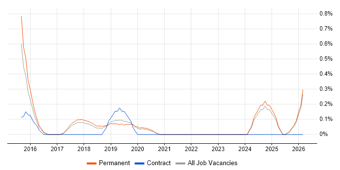 Security Operations Centre job vacancy trend in East Sussex