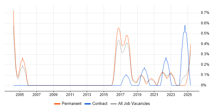 Job vacancy trend for Security Patching in East Sussex Job vacancy trend for Security Patching in East Sussex