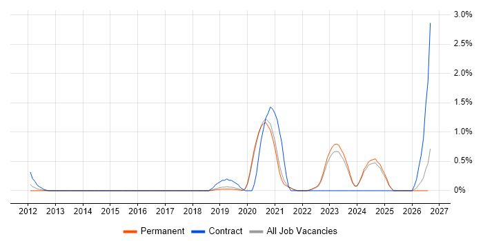 Security Posture job vacancy trend in East Sussex