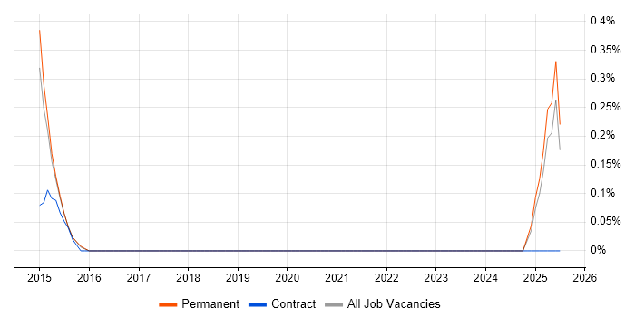 Job vacancy trend for Security Solutions Architect in East Sussex