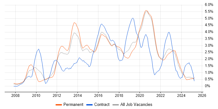 Job vacancy trend for Selenium in East Sussex