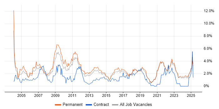 Job vacancy trend for Self-Motivation in East Sussex Job vacancy trend for Self-Motivation in East Sussex