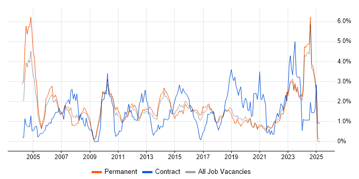 Job vacancy trend for Senior Analyst in East Sussex Job vacancy trend for Senior Analyst in East Sussex