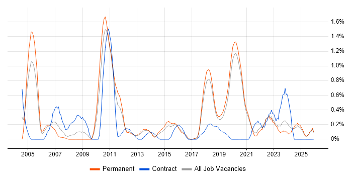 Senior Architect job vacancy trend in East Sussex
