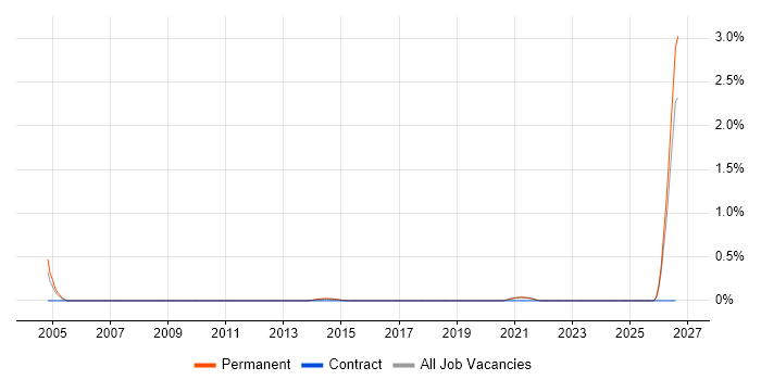 Senior Business Development Manager job vacancy trend in East Sussex