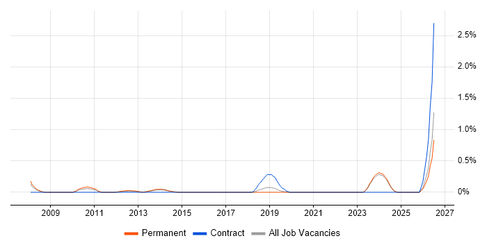 Senior Business Intelligence Analyst job vacancy trend in East Sussex