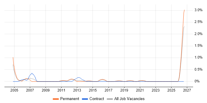 Senior Business Manager job vacancy trend in East Sussex