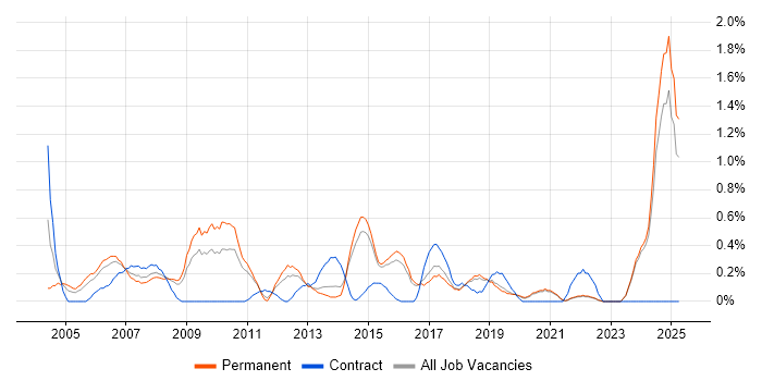 Job vacancy trend for Senior Consultant in East Sussex Job vacancy trend for Senior Consultant in East Sussex