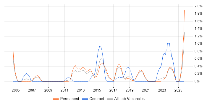 Senior Data Analyst job vacancy trend in East Sussex Senior Data Analyst job vacancy trend in East Sussex