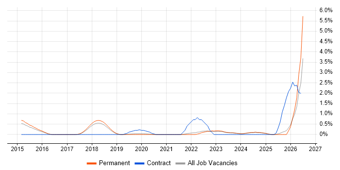 Senior Data Engineer job vacancy trend in East Sussex
