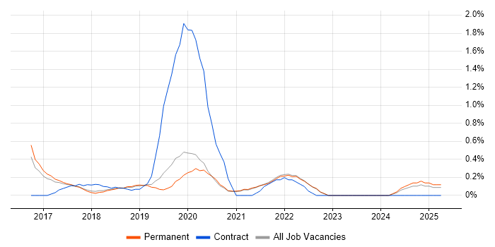 Job vacancy trend for Senior Data Scientist in East Sussex Job vacancy trend for Senior Data Scientist in East Sussex