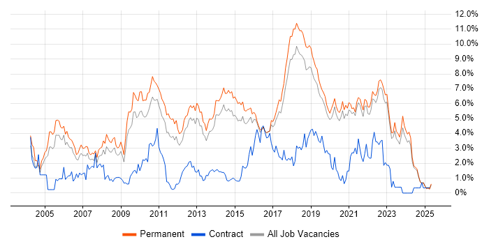 Job vacancy trend for Senior Developer in East Sussex
